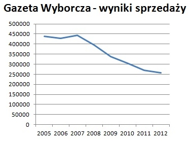 Gazeta Wyborcza - wyniki sprzedaży Gazeta Wyborcza - wyniki sprzedaży