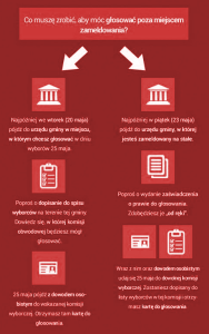 Jak głosować poza miejscem zamieszkania?