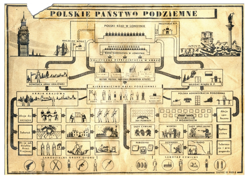 Polskie Państwo Podziemne - schemat Polskie Państwo Podziemne - schemat