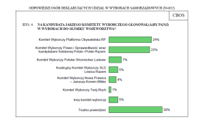 Sondaż przed wyborami samorządowymi 2014