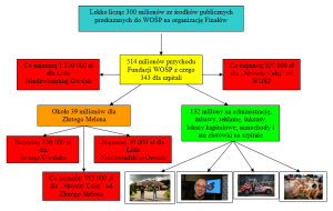 Schemat rozliczeń WOŚP